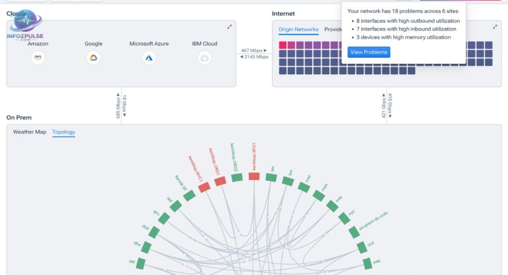 Network Monitoring and Performance
