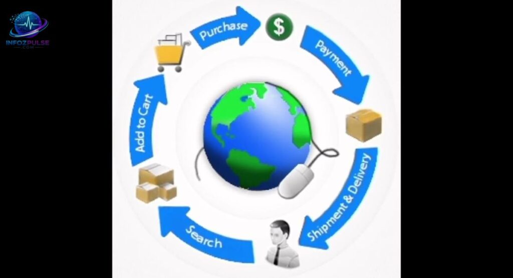Benefits for E-Commerce